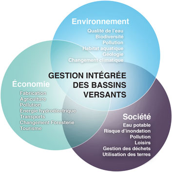 Gestion intégrée des bassins versants